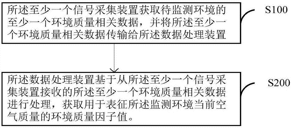 环境质量监测方法及系统与流程