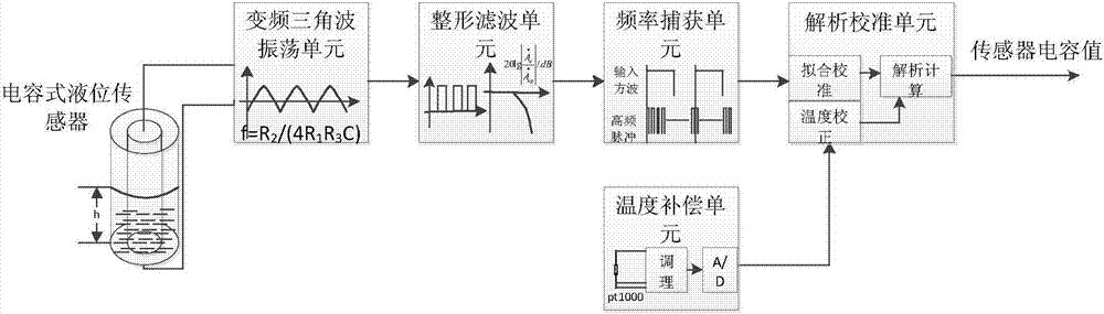 一种电容式液位传感器在线测量系统及其方法与流程