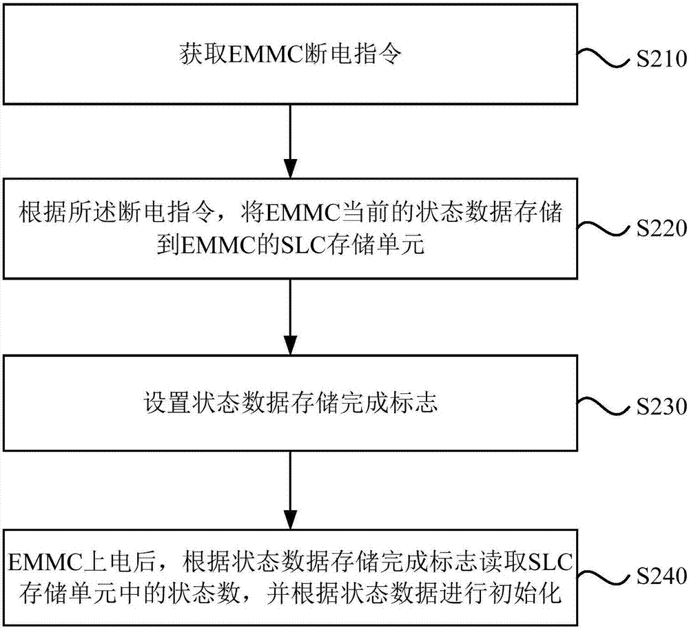 程序步骤指南