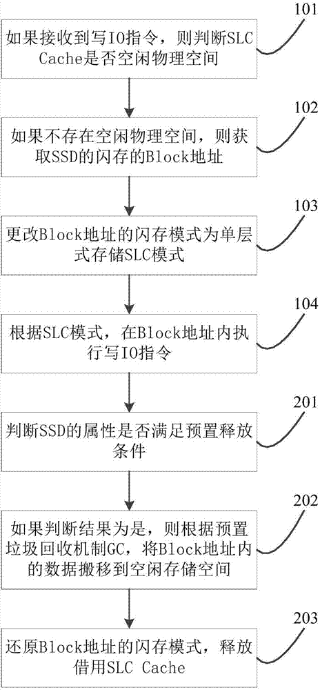 一种SSD写性能的提高方法及装置与流程