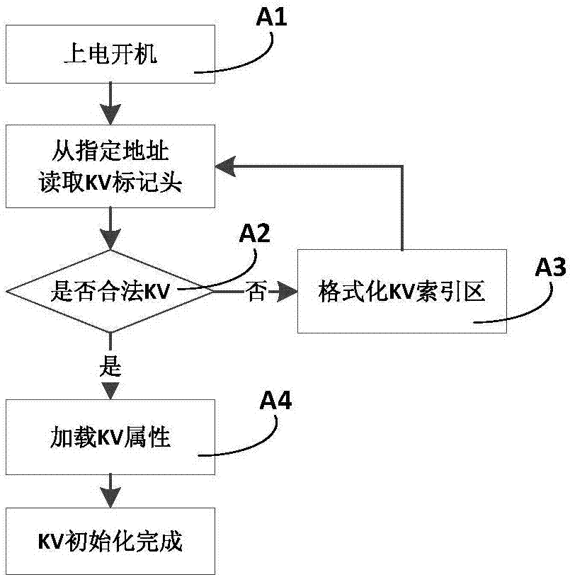 一种嵌入式FLASH数据存储方法及系统与流程