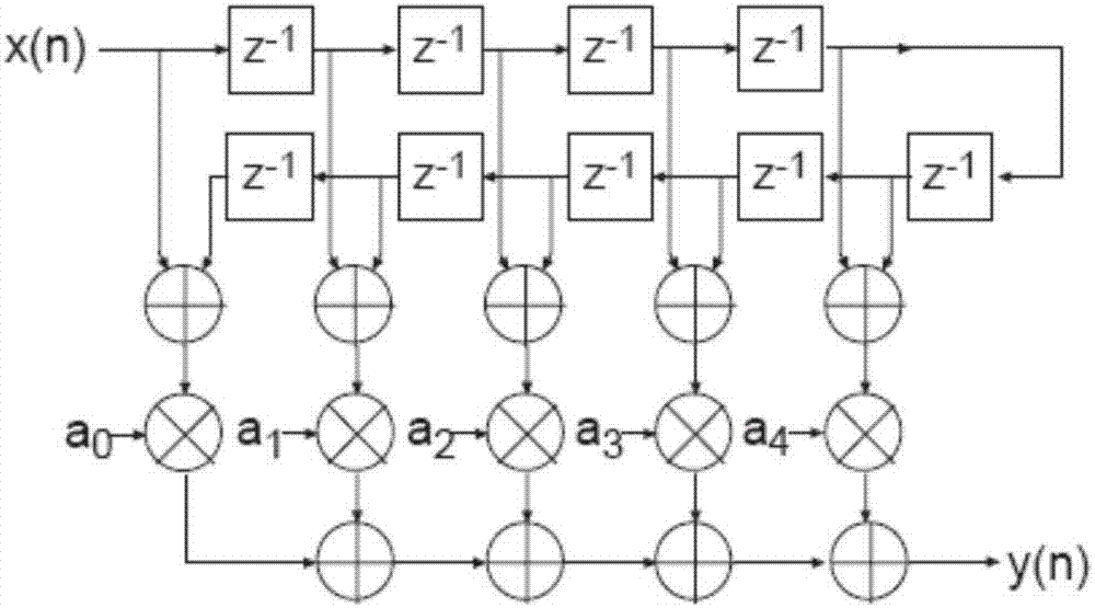 一种数字滤波器及数据处理方法与流程