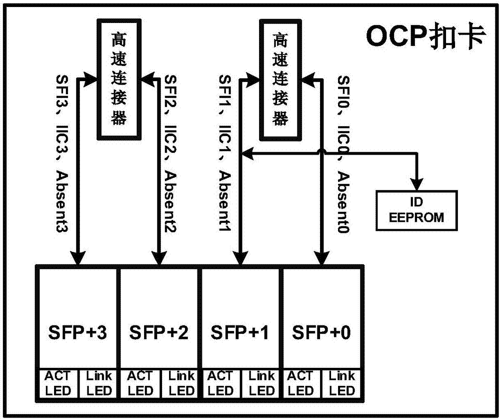 一种基于OCP标准连接多网卡的方法与流程