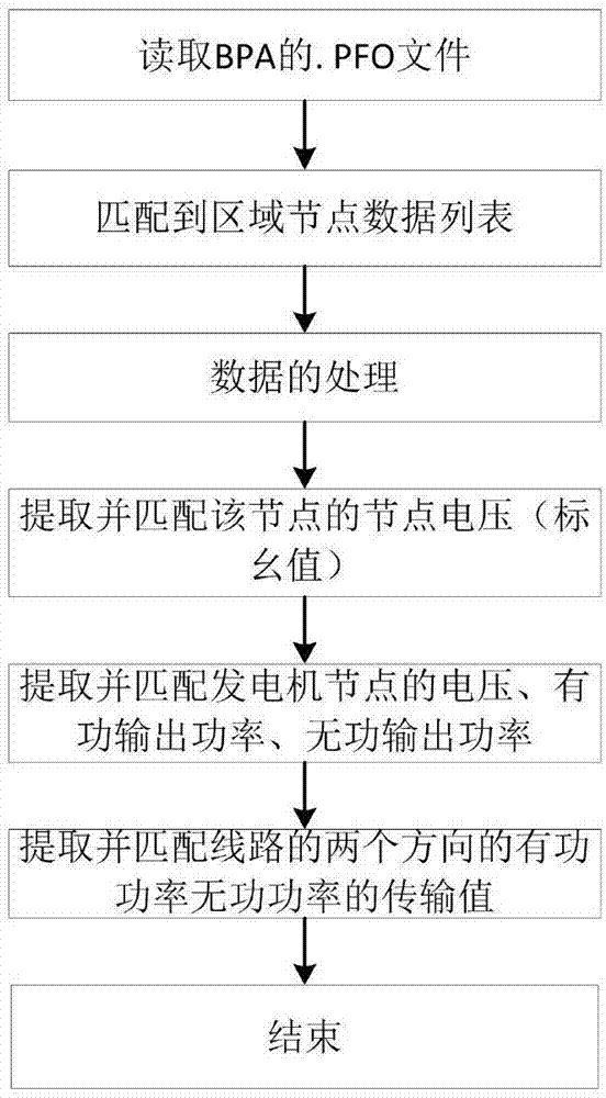 基于MATLAB平台的BPA潮流数据分离等效转换方法与流程