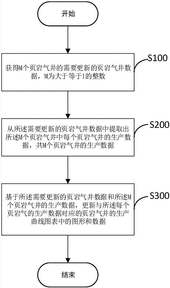 页岩气井数据采集方法及装置与流程