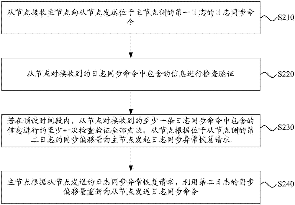 从节点触发的同步异常恢复方法及装置与流程