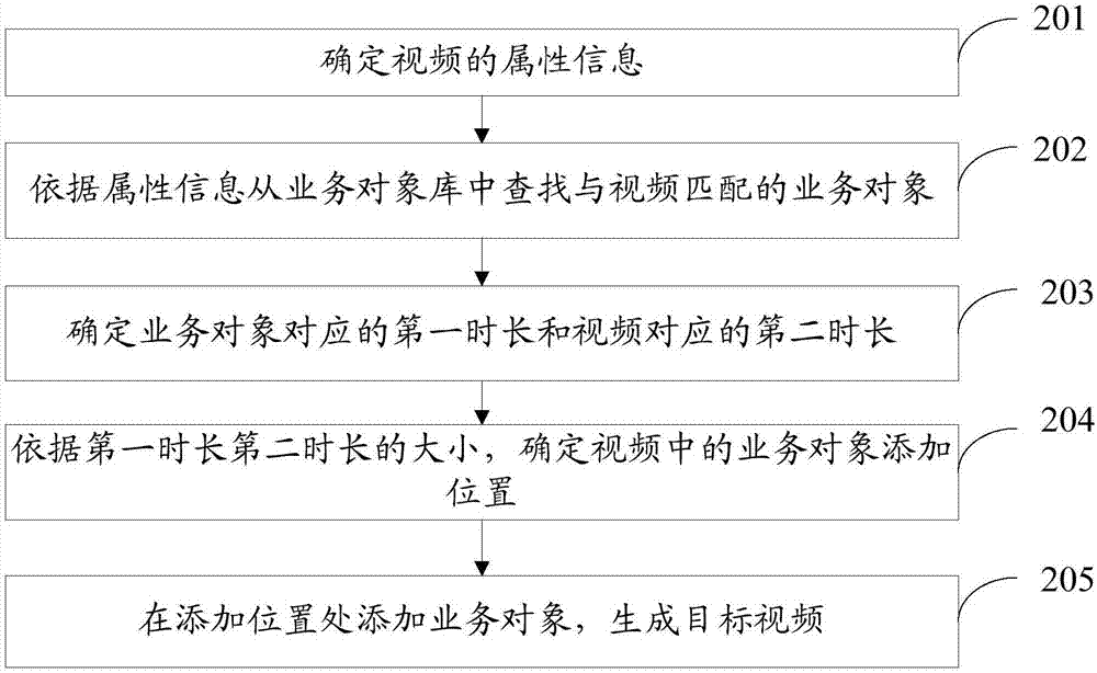 添加业务对象的方法及装置与流程