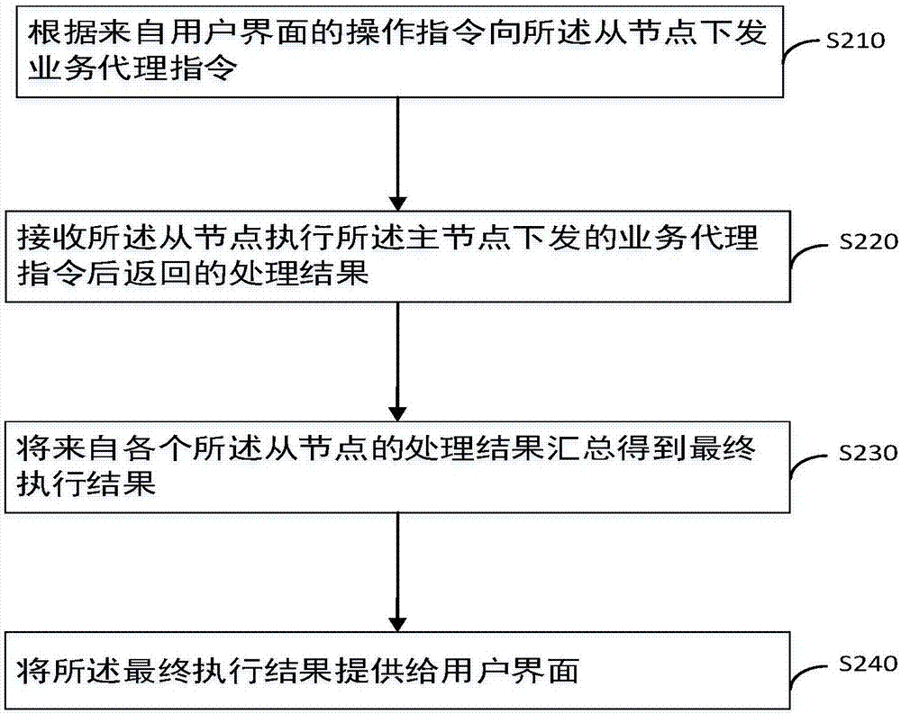 MPP数据库的管理方法、装置、系统、服务器及介质与流程