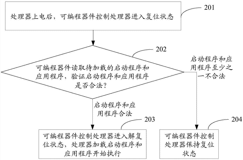 一种安全启动方法和装置、终端与流程