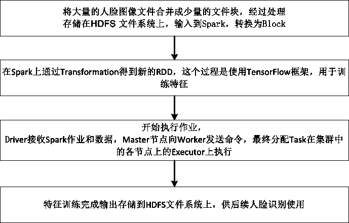 一种基于深度学习和spark的人脸识别特征并行训练方法与流程