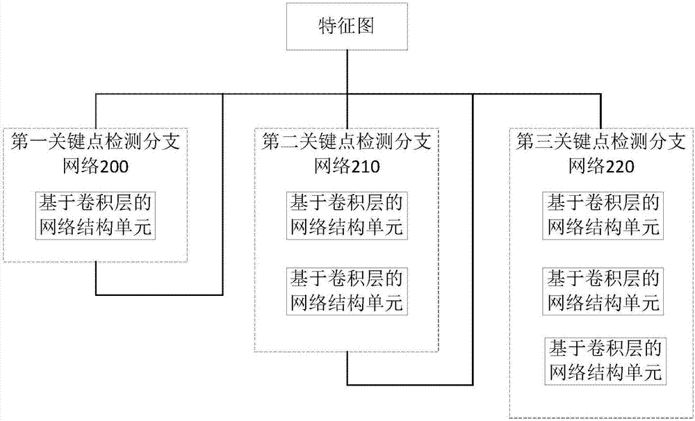 目标对象关键点检测方法、深度学习神经网络及装置与流程