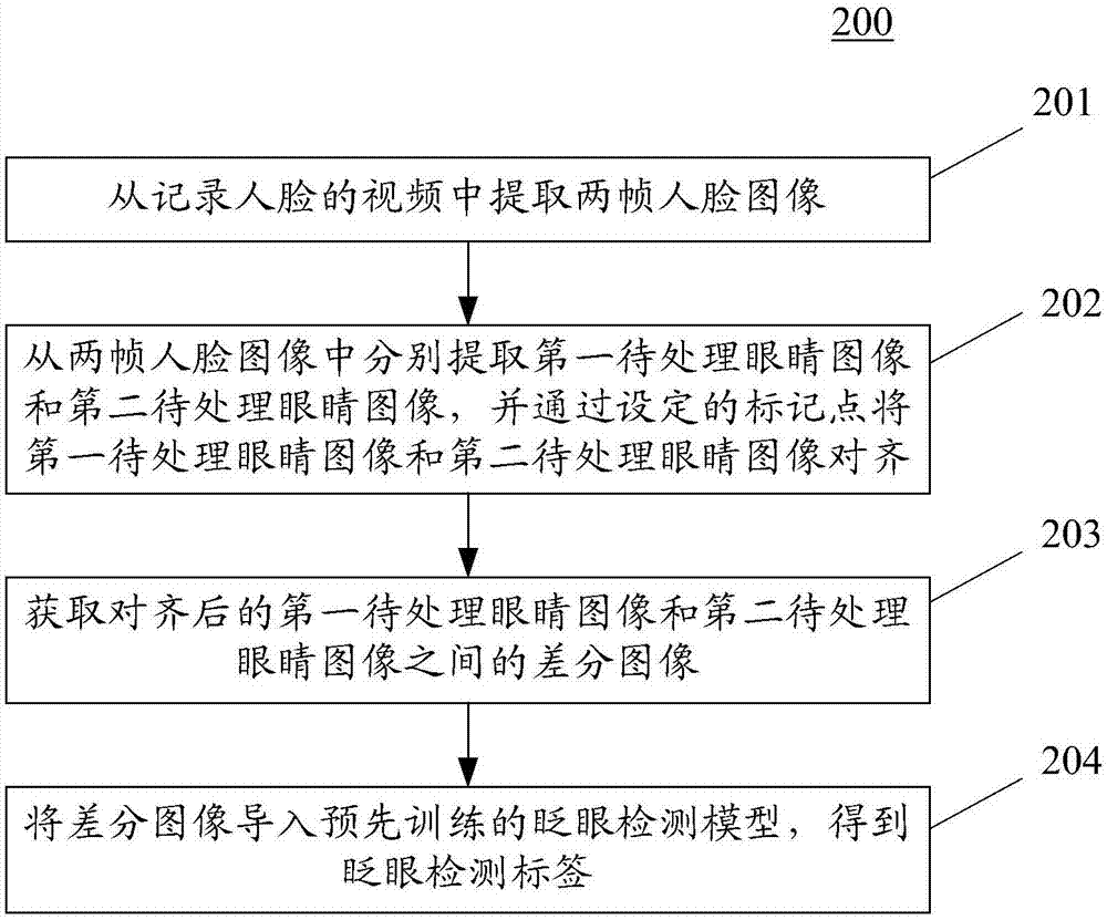 用于检测眨眼的方法及装置与流程