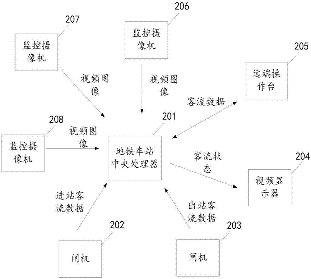 地铁车站大客流识别预警方法及系统与流程