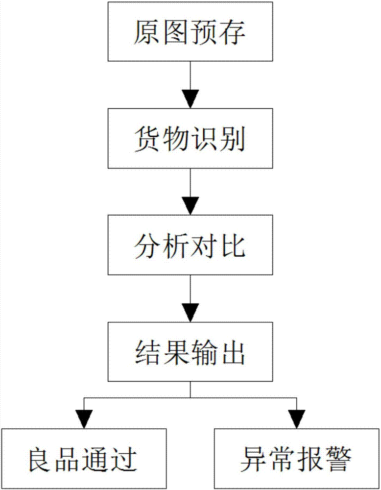 一种基于货物图像识别技术的仓库货物智能识别系统的制作方法