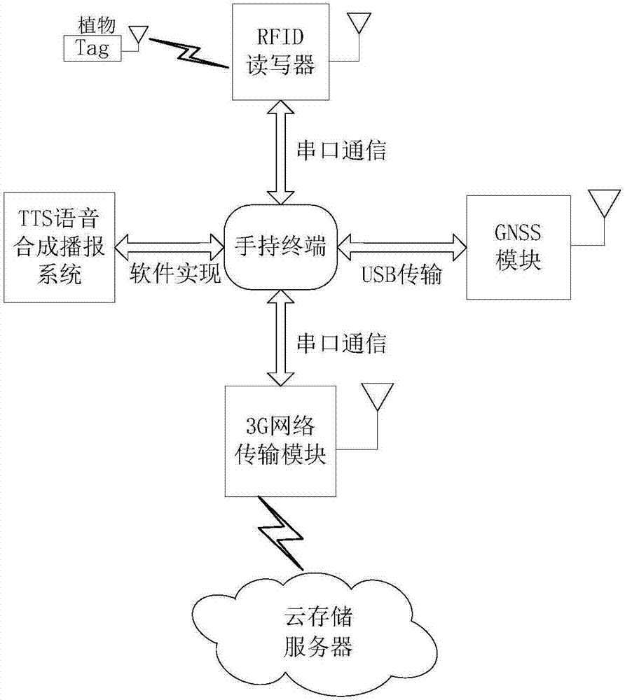 一种利用射频识别和云服务的智能植物园及工作方法与流程