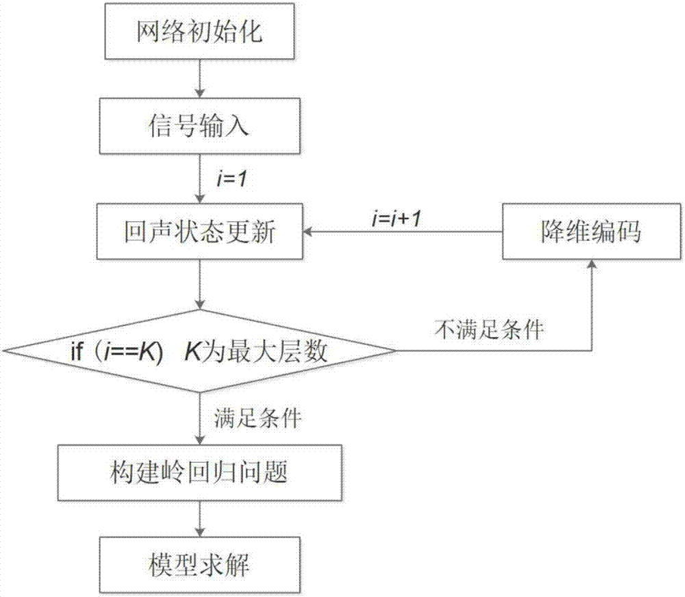 一种基于多次编码重投影的深度回声状态网络模型构建方法与流程