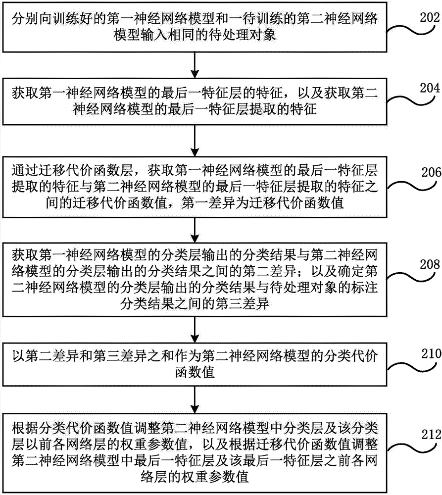 神经网络模型迁移方法和系统、电子设备、程序和介质与流程