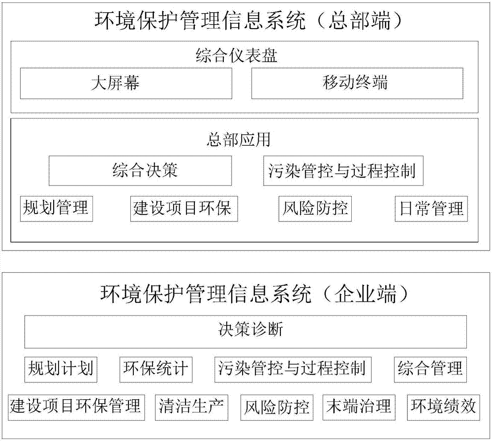 一种石油化工企业环境保护管理信息系统的制作方法