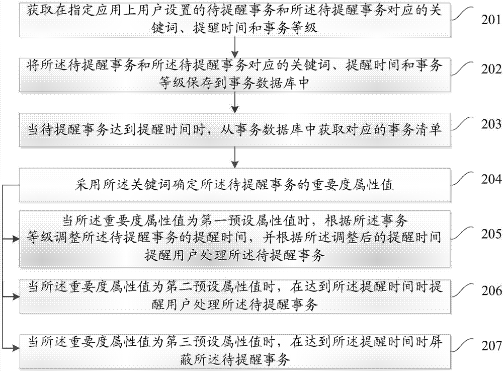 一种事务提醒的方法以及移动终端与流程