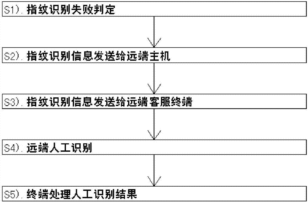 基于云计算的指纹识别智能烟草售卖装置、系统、方法与流程