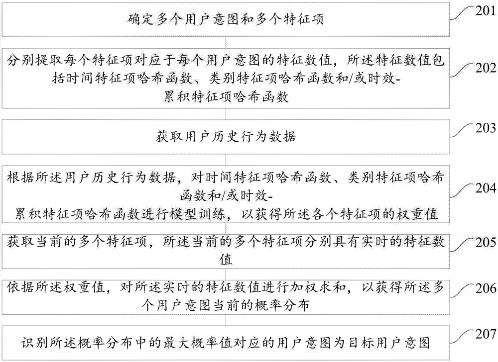 一种用户意图的识别方法、装置、电子设备及存储介质与流程