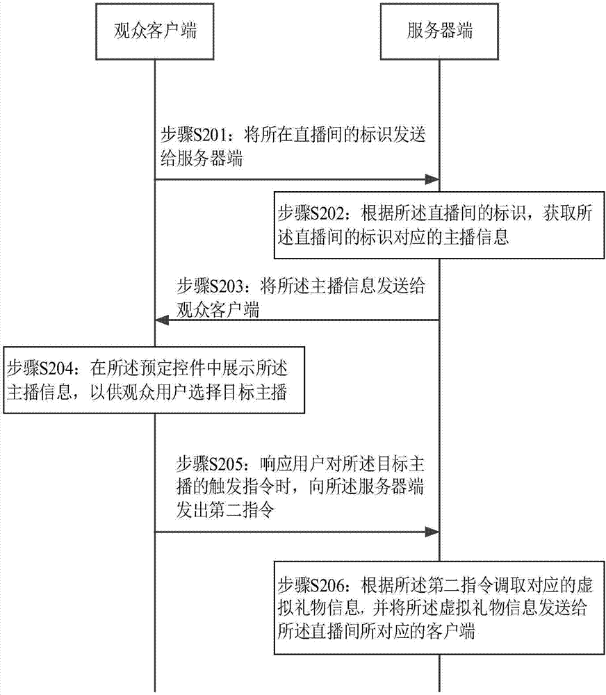 多主播直播间赠送虚拟礼物的方法、装置及电子设备与流程