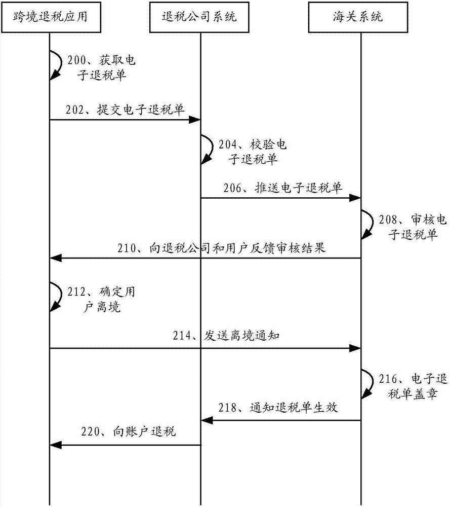 一种跨境退税的处理方法和装置与流程