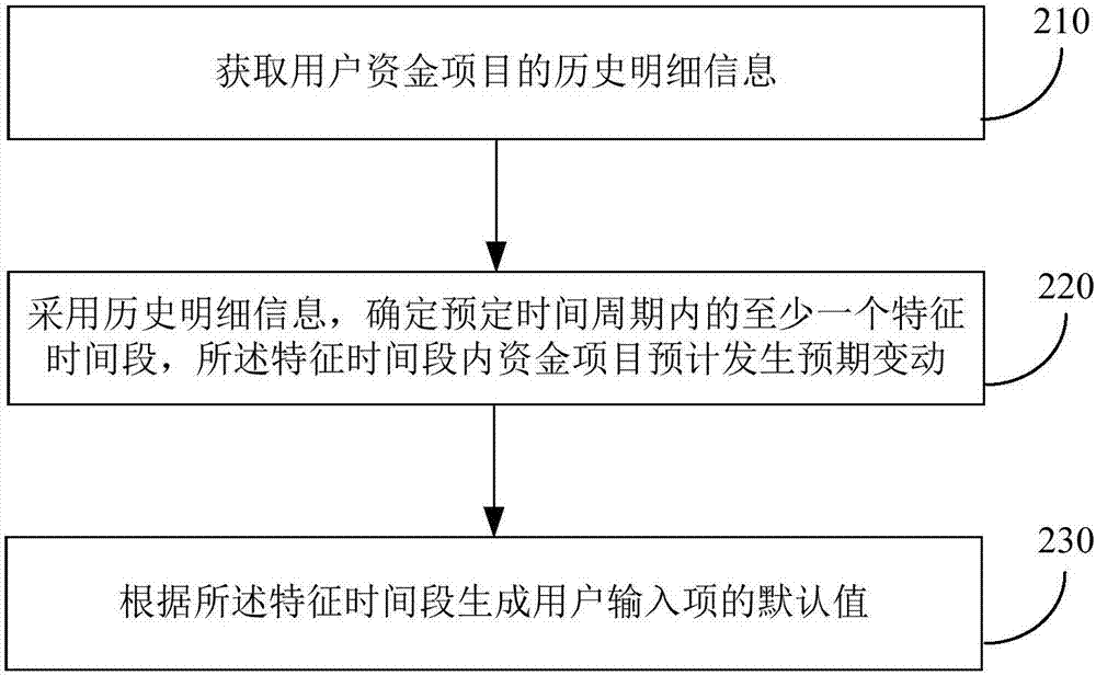 推送信息的方法和装置、确定输入默认值的方法和装置与流程