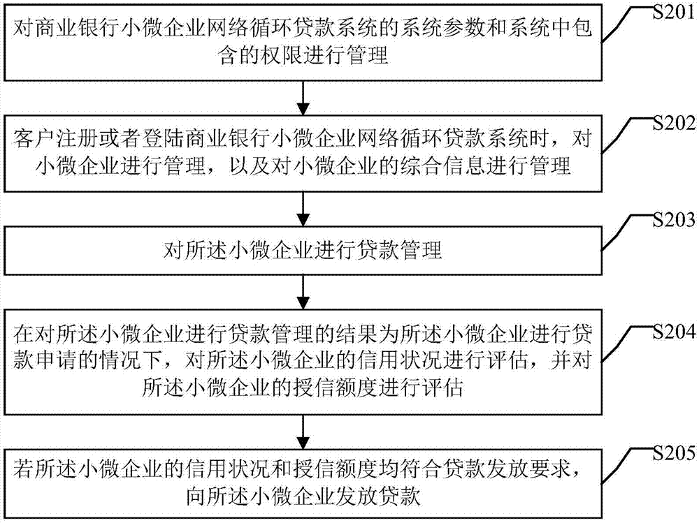 一种商业银行小微企业网络循环贷款系统及方法与流程