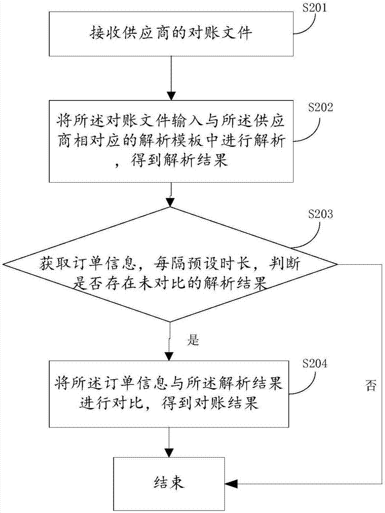 对账方法及装置与流程