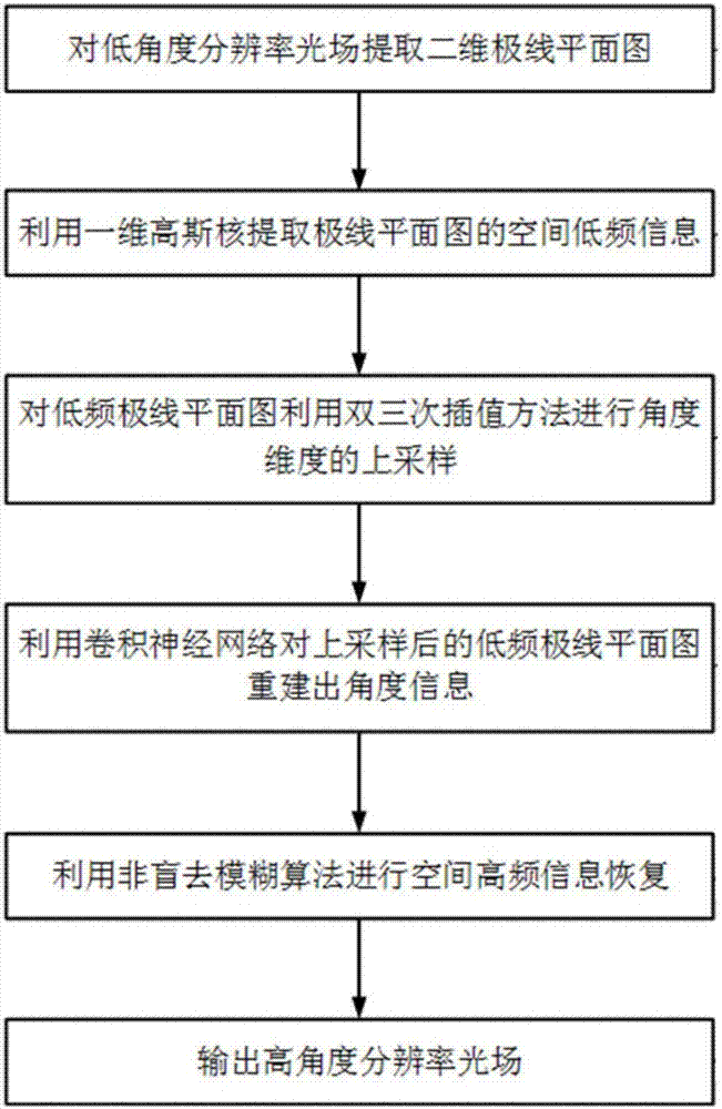 基于卷积神经网络的光场角度超分辨率方法及装置与流程