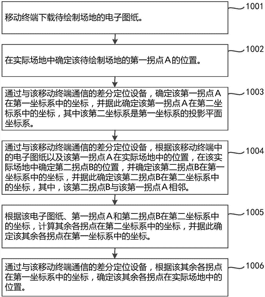 待绘制场地的绘图方法与流程