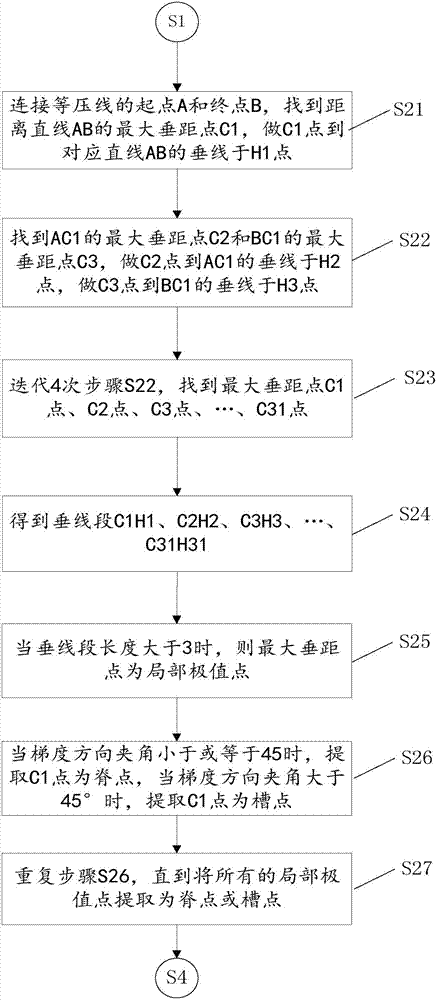 一种等压线气压槽线和脊线的绘制方法与流程