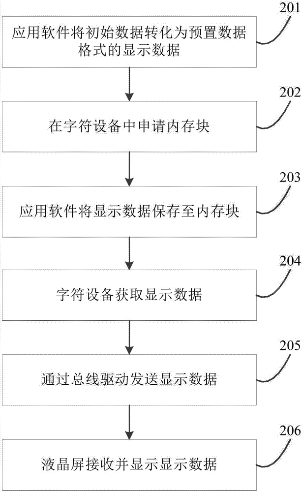 一种嵌入式设备的液晶屏显示方法及装置与流程