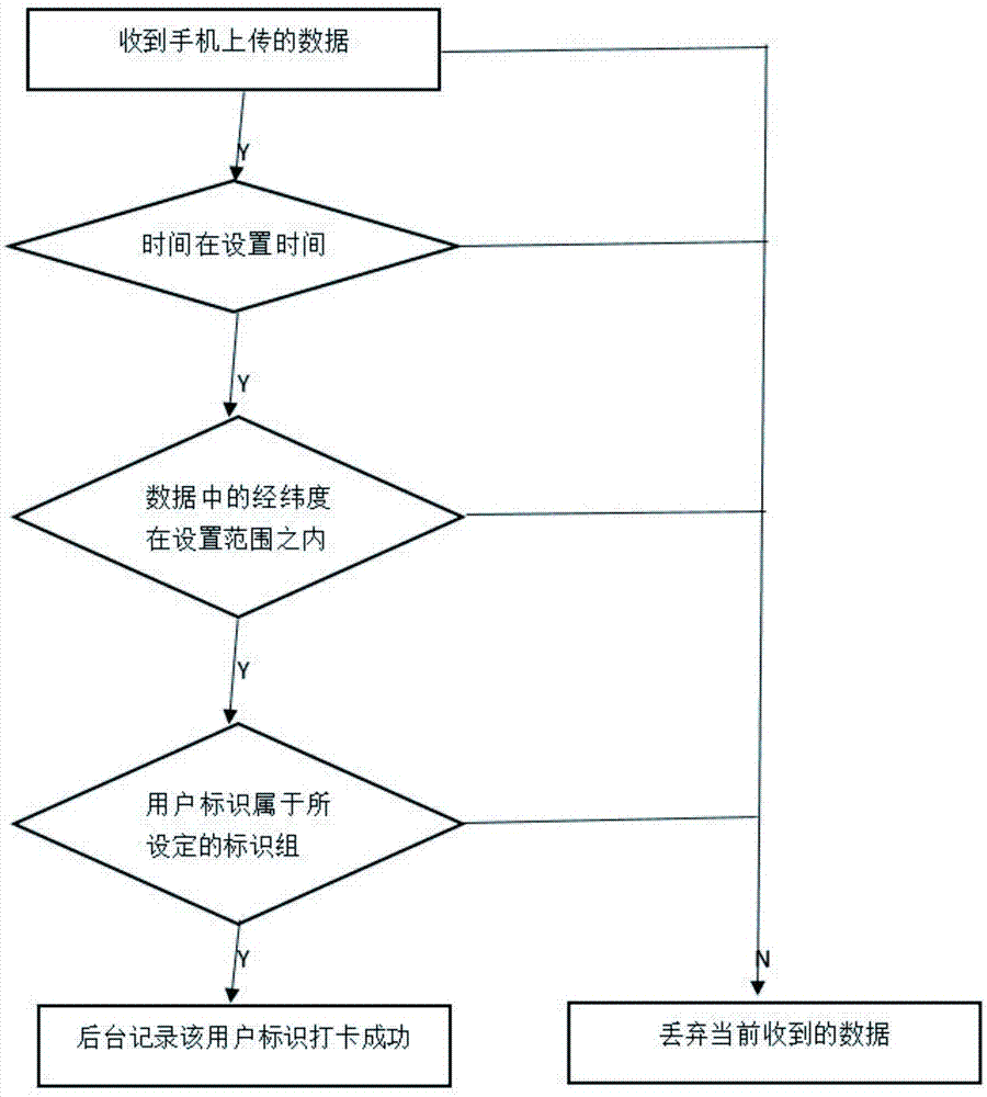 智能打卡系统的制作方法