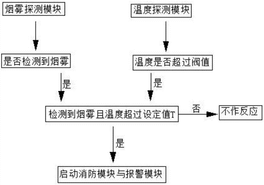 一种智能楼宇消防应急系统的制作方法