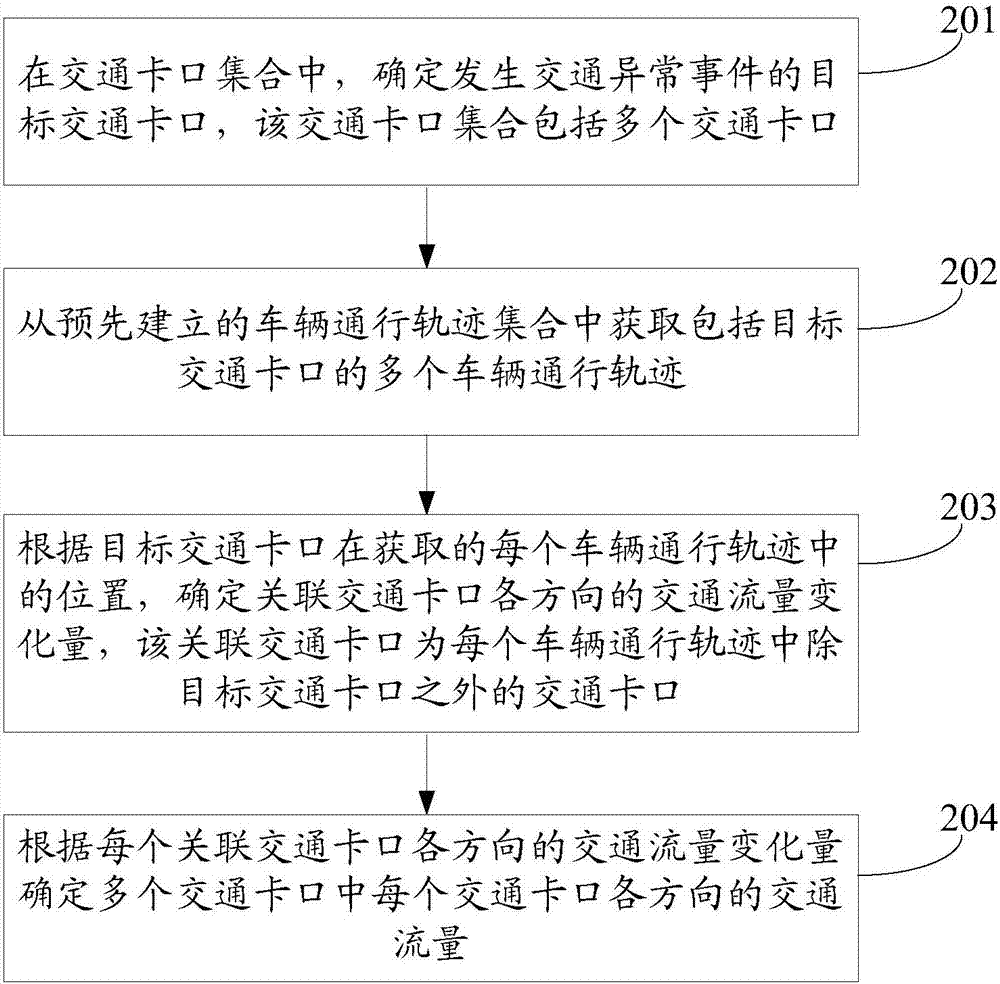 交通流量预测方法及装置与流程