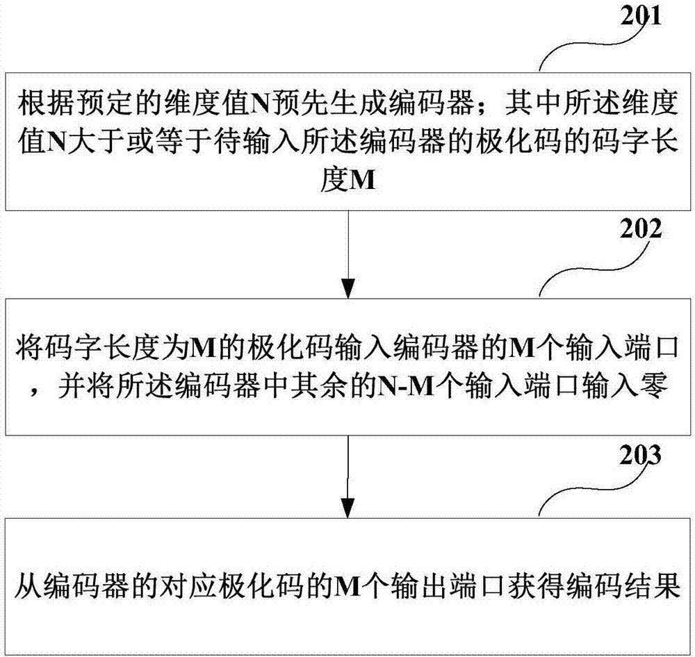 极化码的编码装置、方法以及电子设备与流程