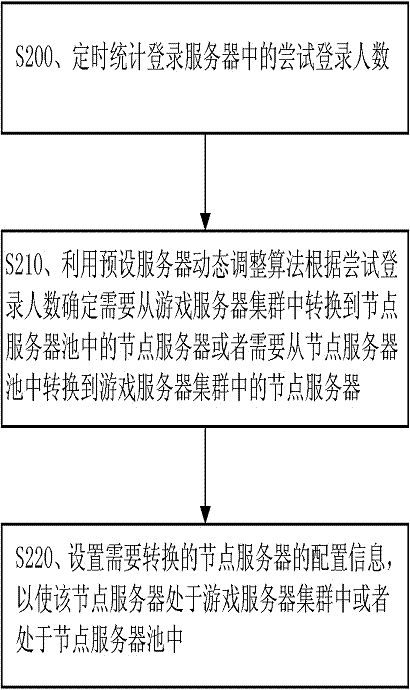 数据服务器的动态调整系统的制作方法