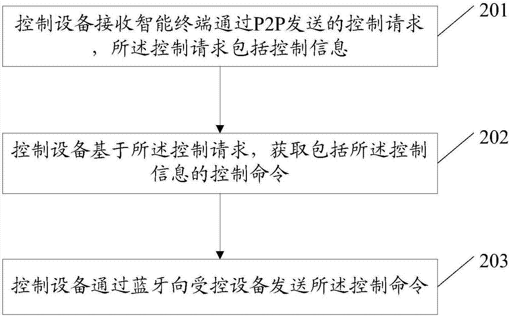 一种设备控制方法、控制设备和受控设备与流程