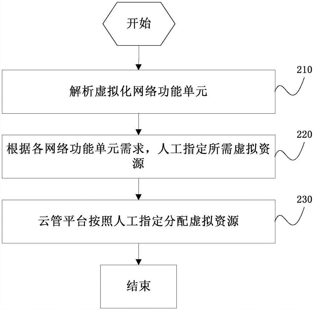 虚拟资源分配方法和云管平台与流程