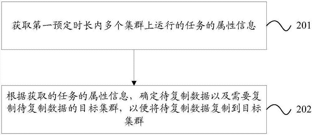 一种集群的数据处理方法及装置与流程