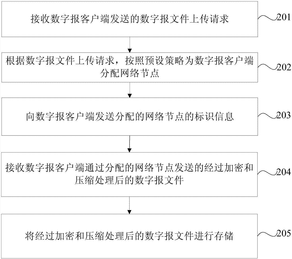 数字报文件的上传方法、客户端、云存储平台和服务器与流程