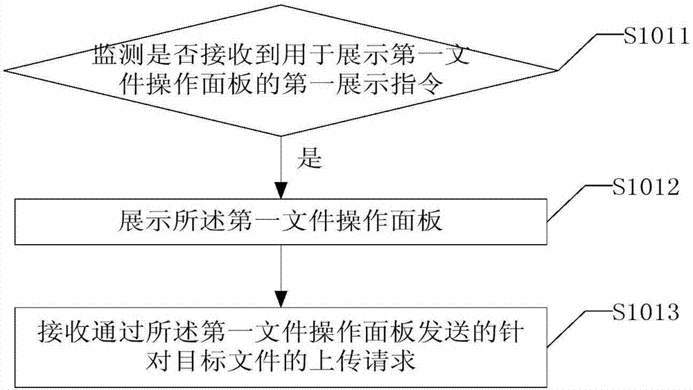 一种文件上传、下载、传输方法及装置与流程