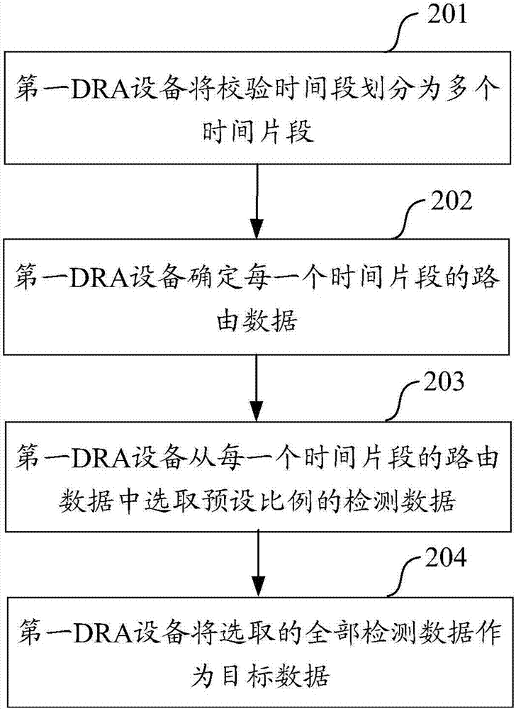 一种进行数据校验的方法及设备与流程