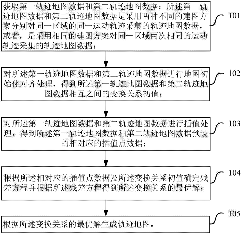 基于云端的轨迹地图生成方法、装置、设备及应用程序与流程