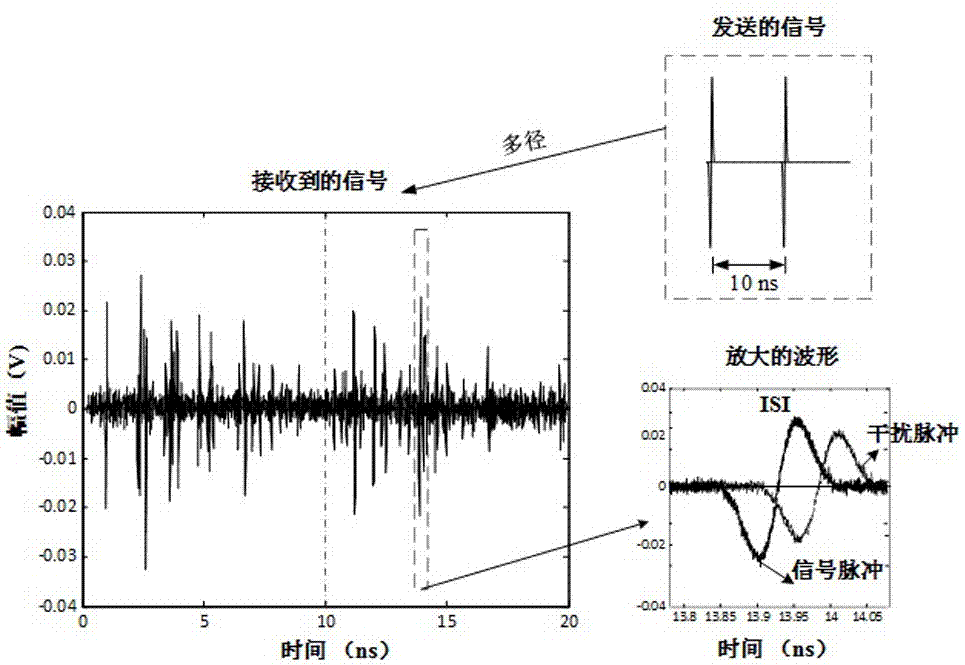 消除多径噪声信道下超宽带信号符号间干扰的系统及方法与流程