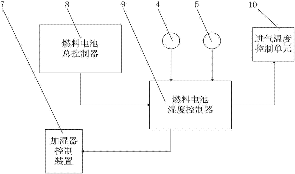 一种质子交换膜燃料电池空气湿度控制系统及方法与流程