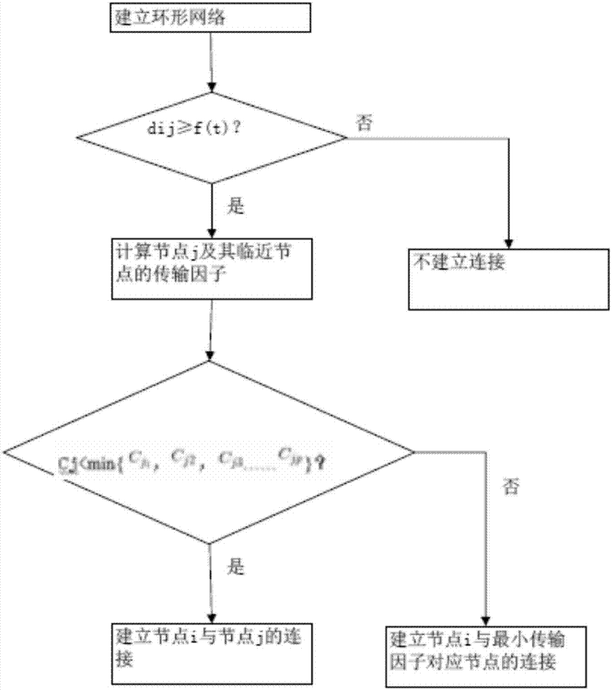 一种复杂动态网络的连接方法与流程