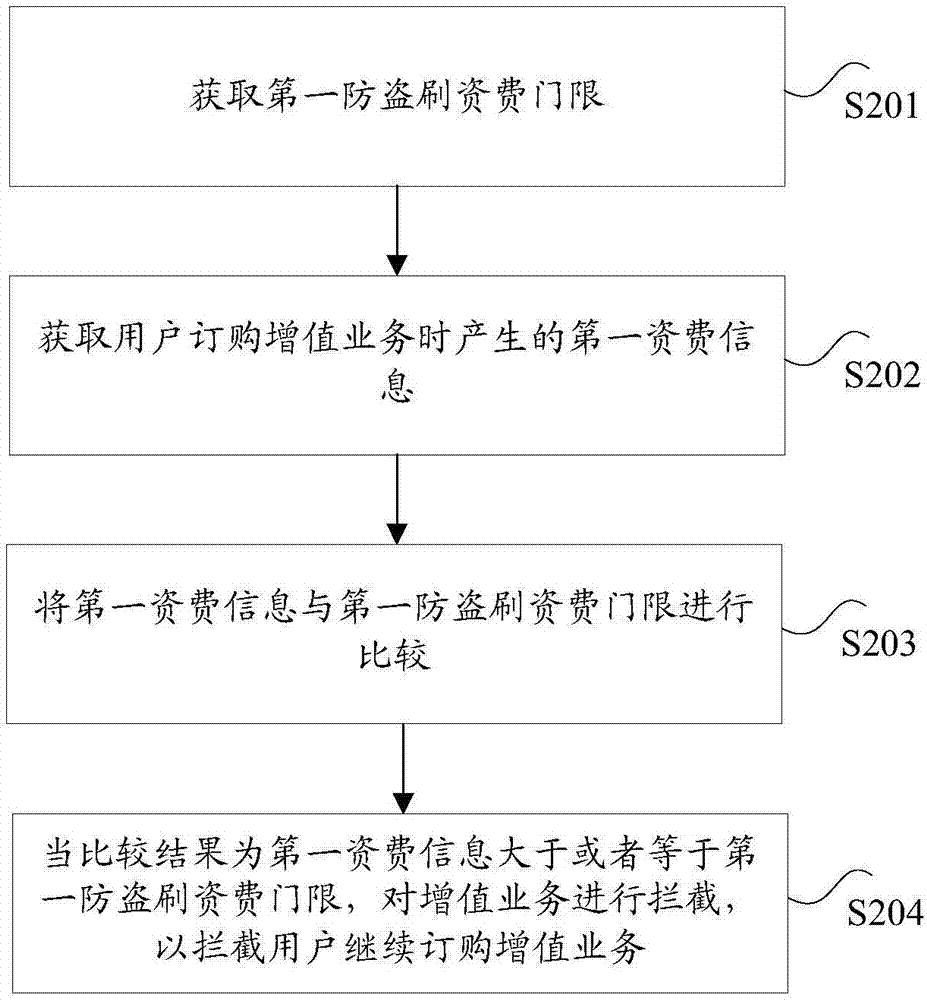 业务风险的控制方法和装置与流程